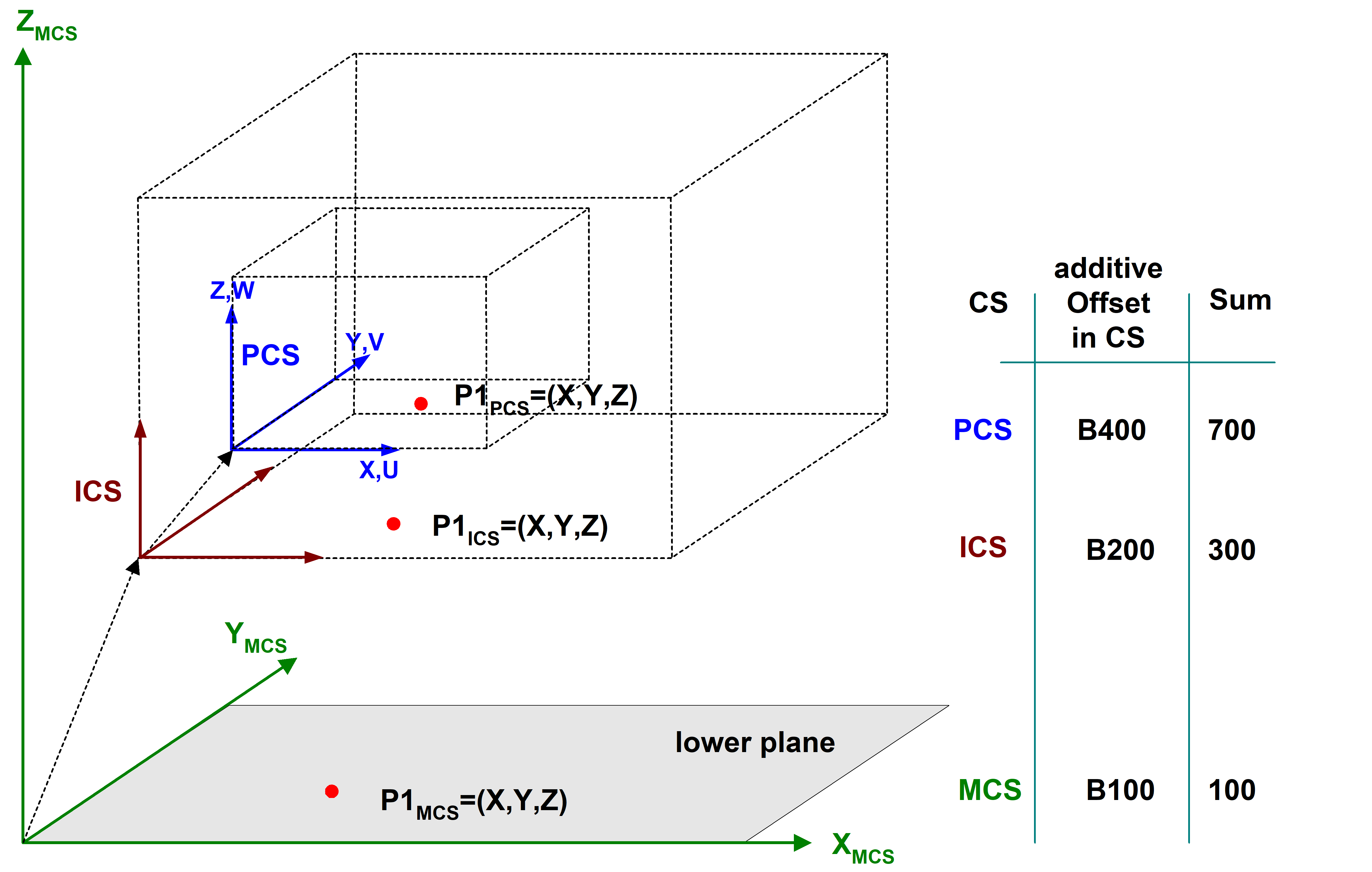 Offsets der Mitschleppachsen in kartesischen Koordinatensystemen