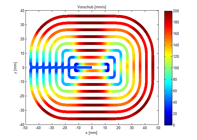 Vorschub entlang der Kontur mit opt_contour_mode=1