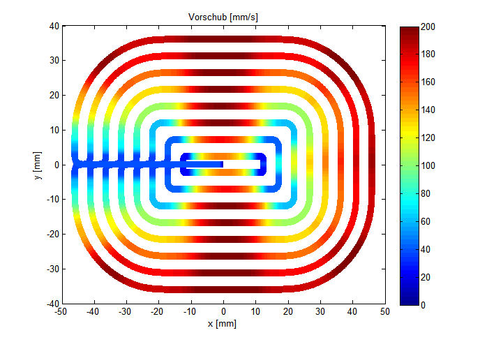 Feed along the contour with opt_contour_mode=1