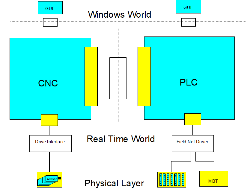 CNC-PLC interface