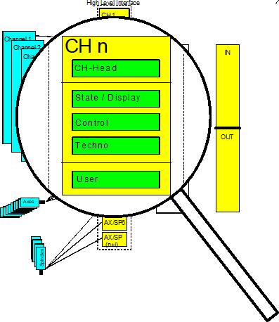 Channel-specific memory area