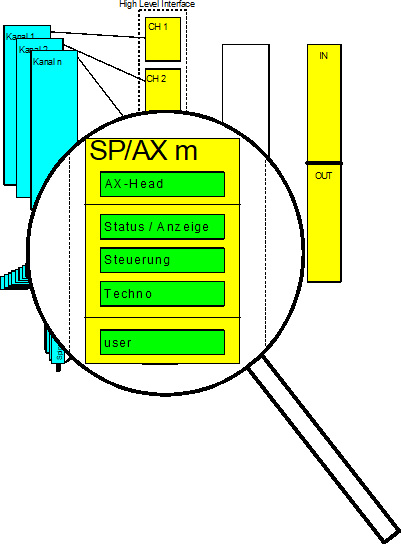 Achsspezifischer/ spindelspezifischer Speicherbereich