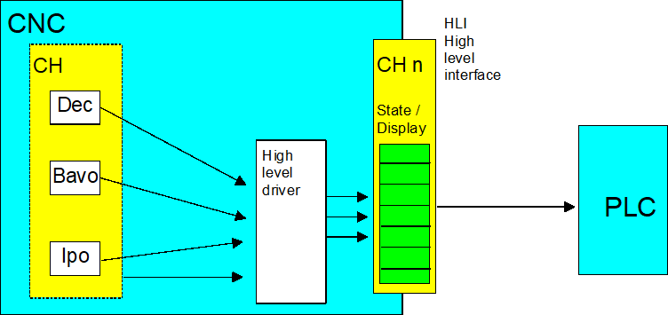 Transfer of status information