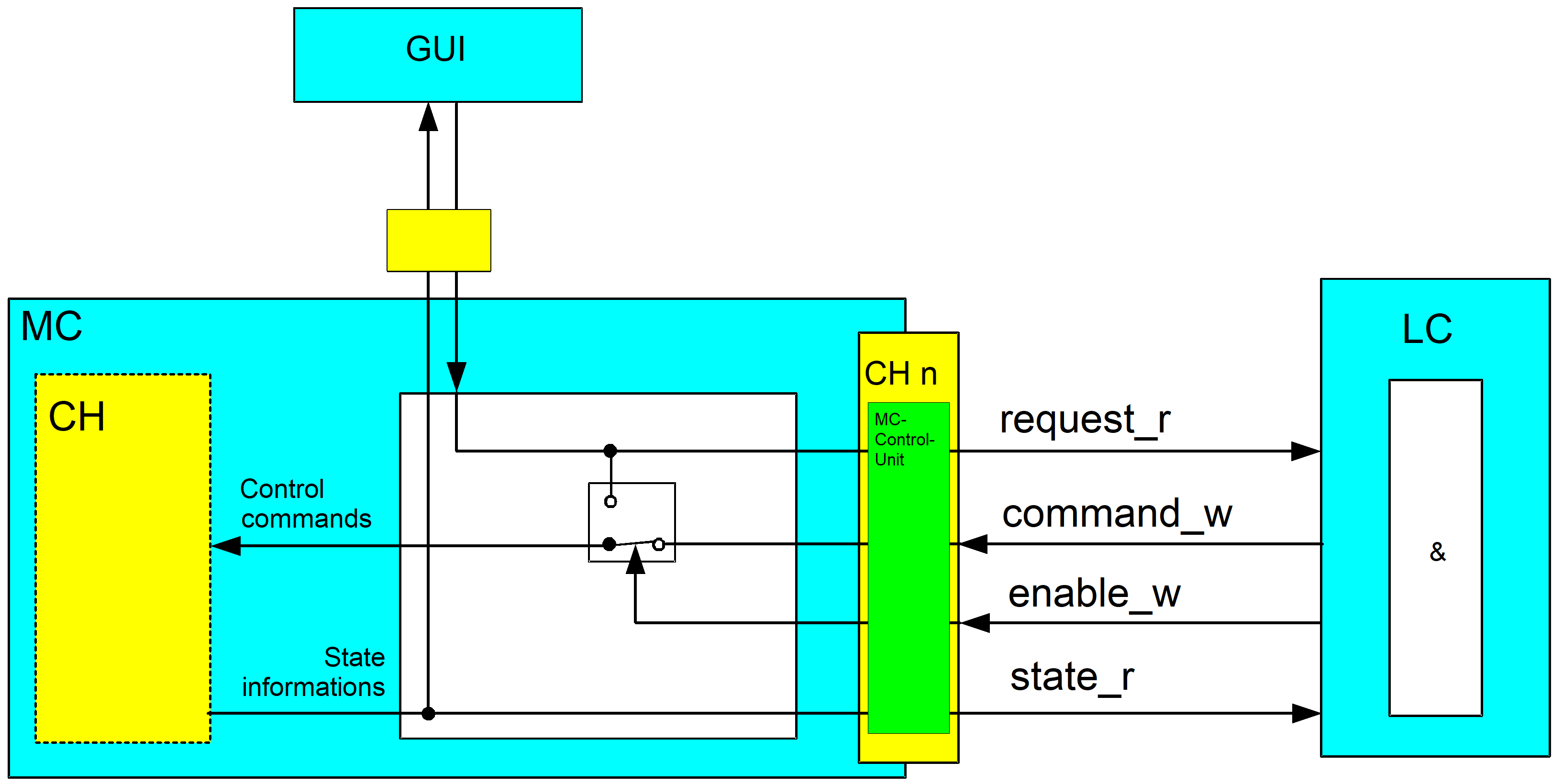 Application of an MC control unit 