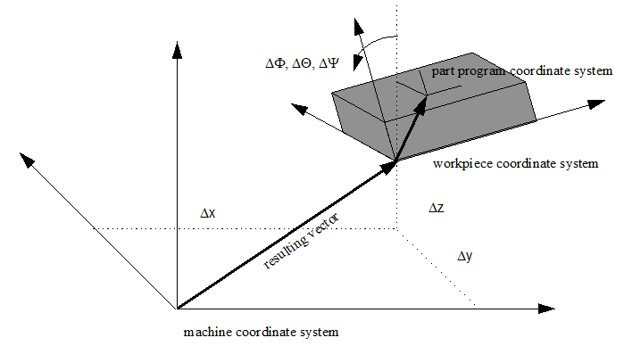 Koordinatensysteme