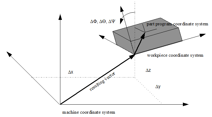 Coordinate systems