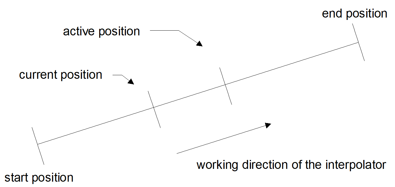 Position values in PC and AC