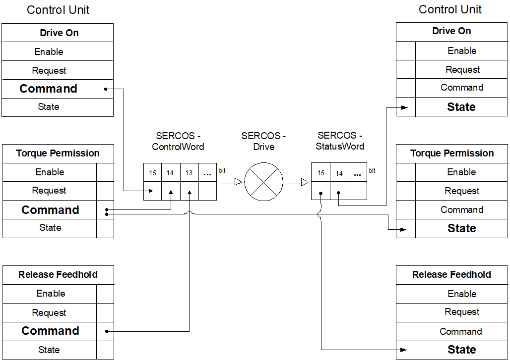 Interaction of control units and SERCOS control or status words