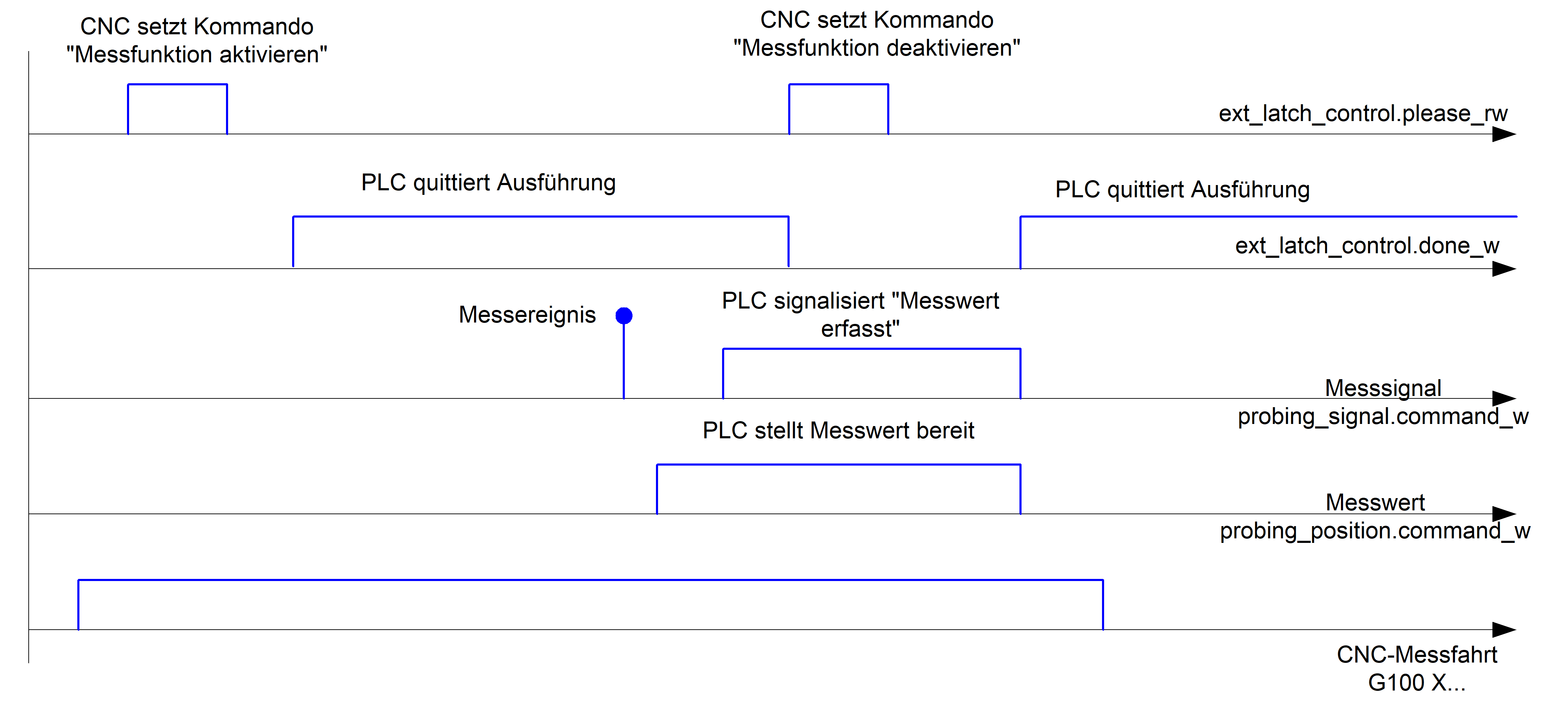 Exemplarischer Signalverlauf bei Messung mit externer Hardware