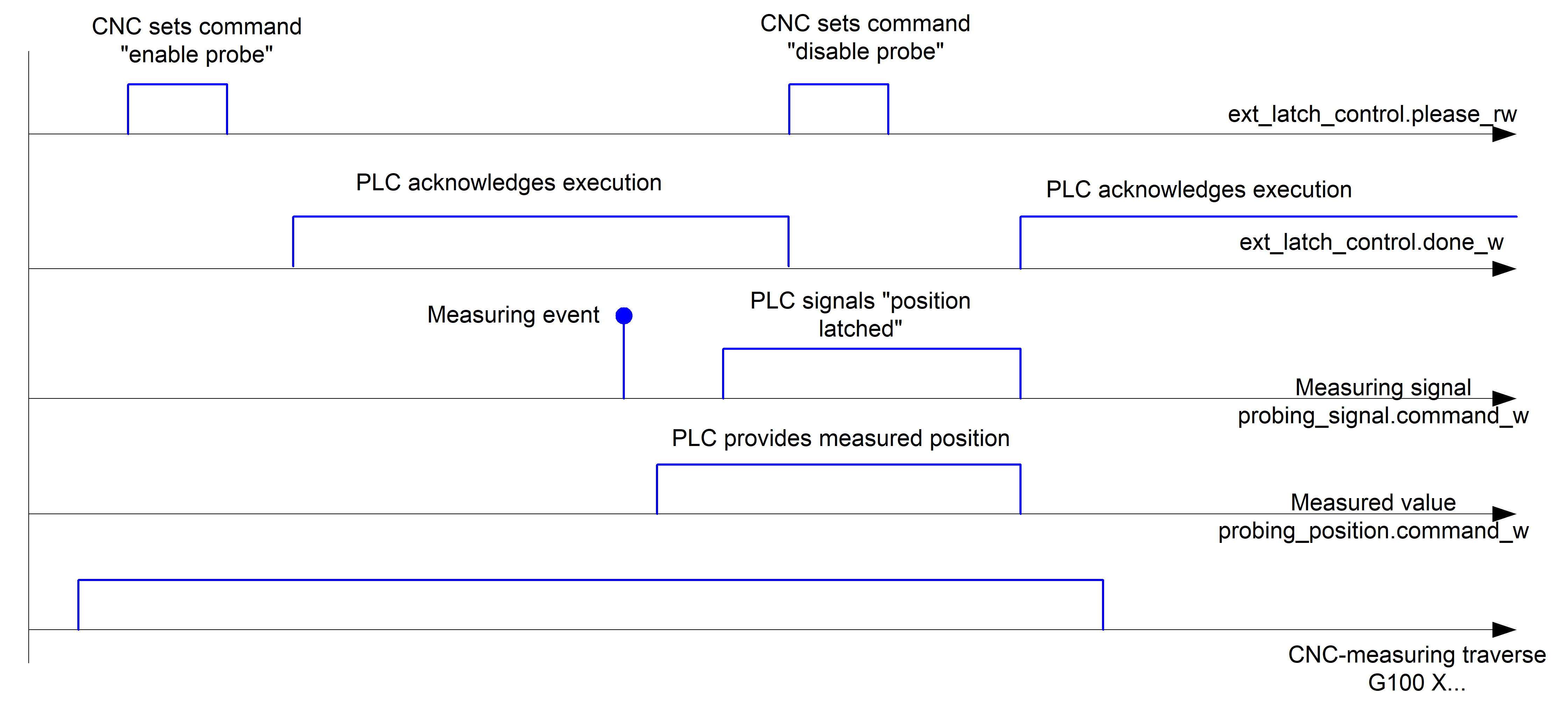 Example signal profile of measurement with external hardware