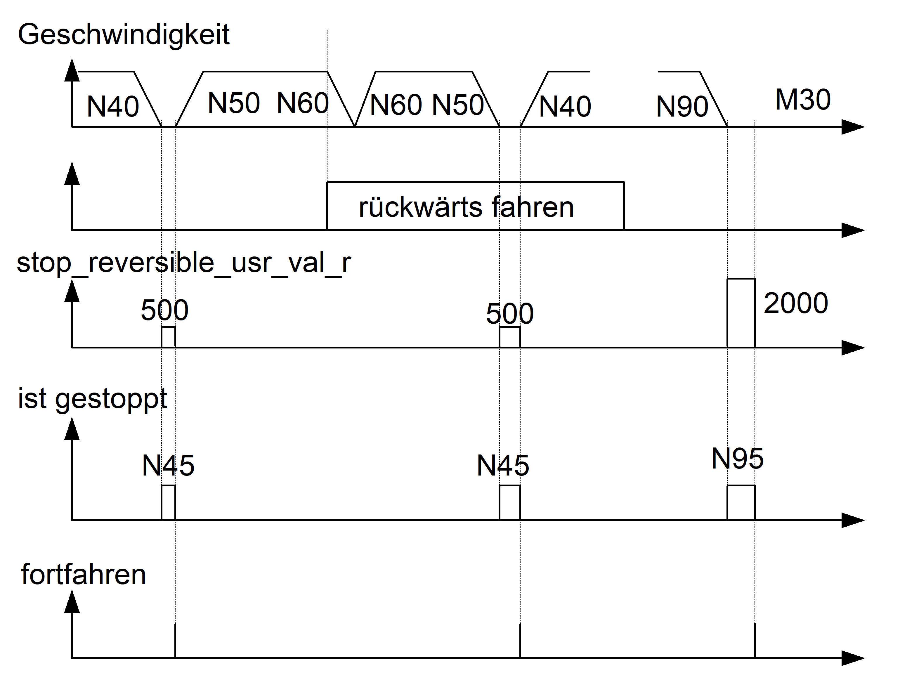 Stopp-Interaktion beim Rückwarts/Vorwärtsfahren