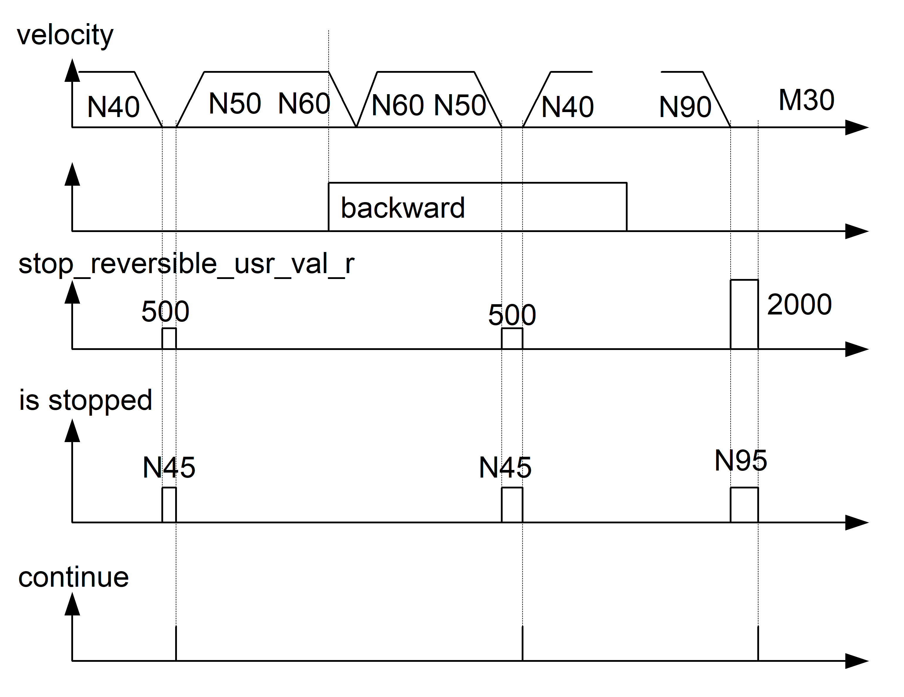 Stop interaction on backward/forward motion