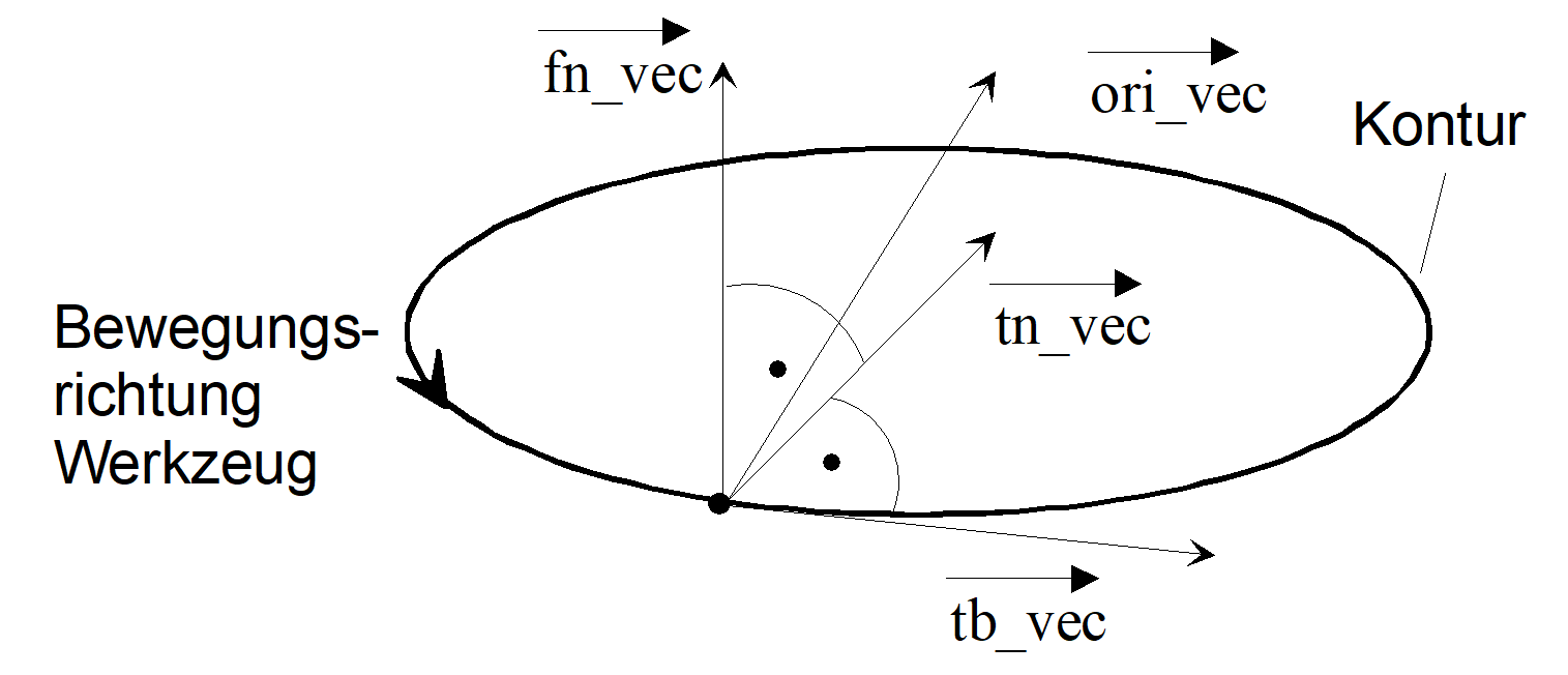 Vektoren des Werkzeugkoordinatensystems