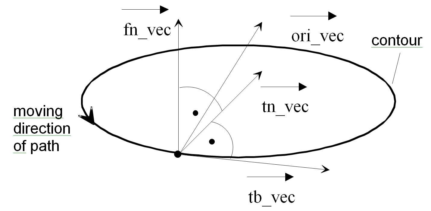 Vectors of the tool coordinate system