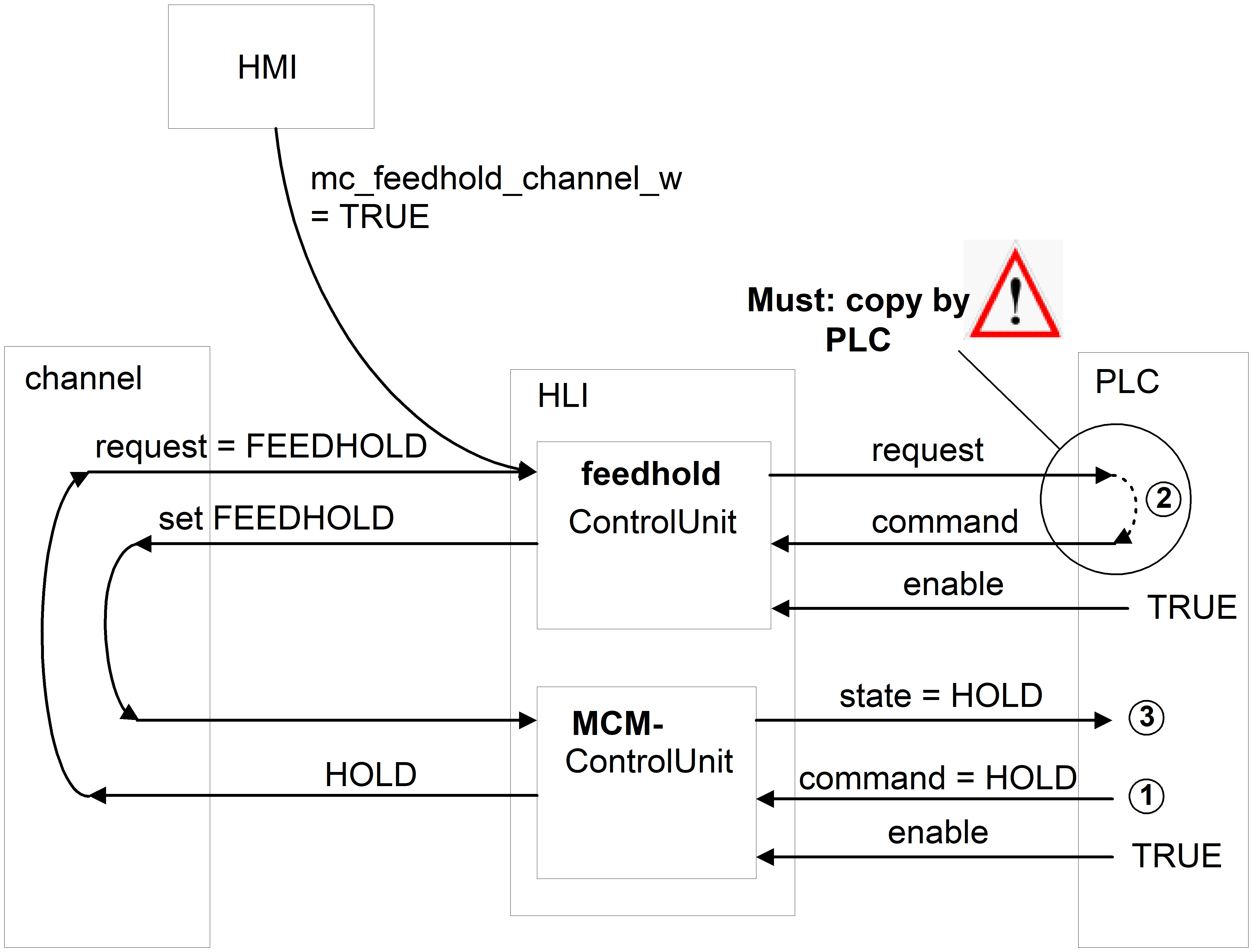 Interaction between feedhold and NC channel stop