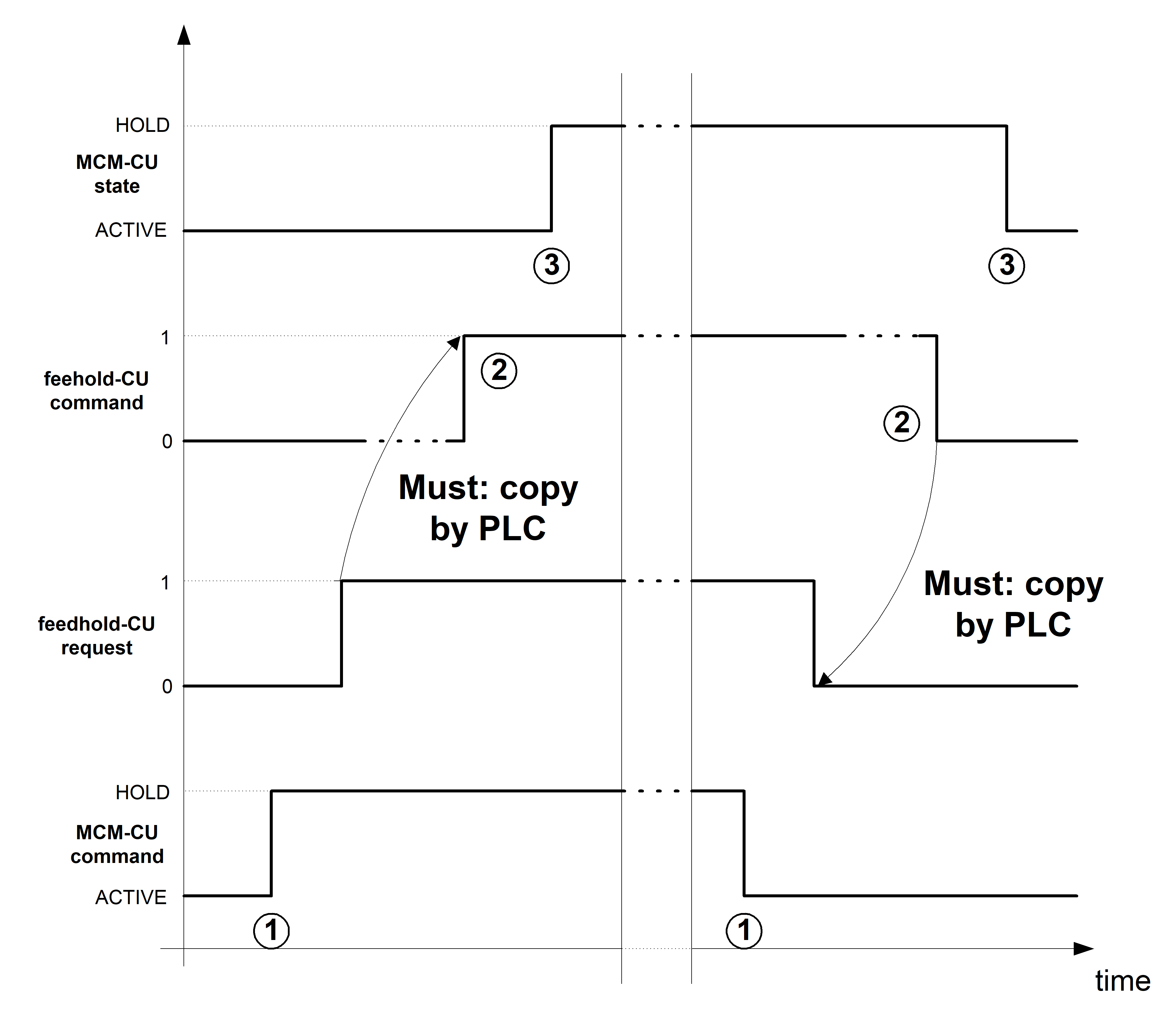 Time sequence of feedhold and NC channel stop