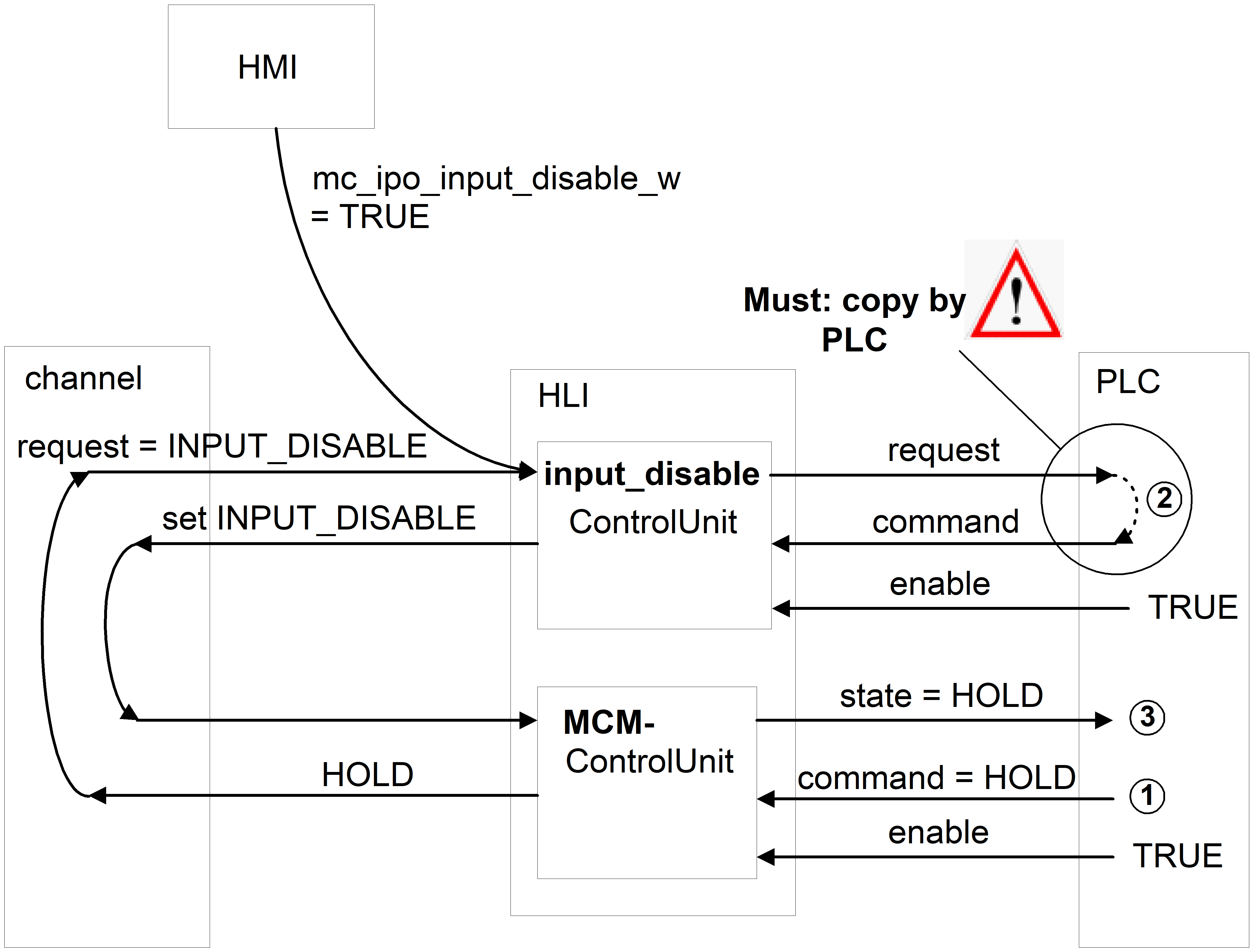 Interaction of input disable and NC channel stop