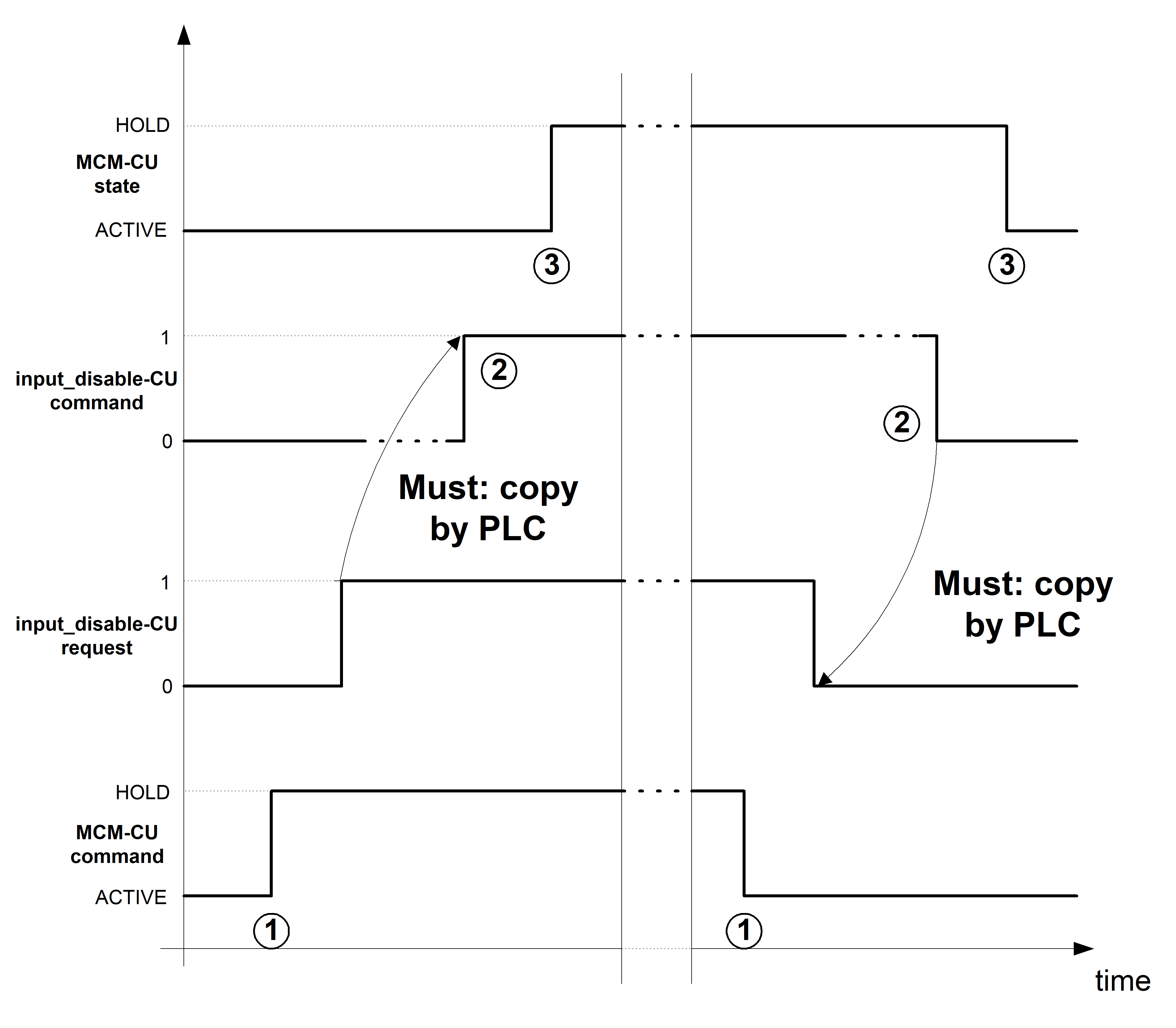 Time sequence of input disable and NC channel stop