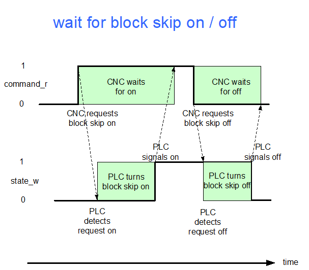 Interaction between BOOLEAN-LMC control unit and PLC