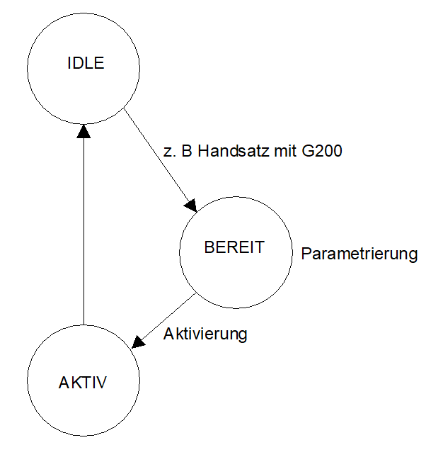 Handbetrieb- Zustandsübergänge