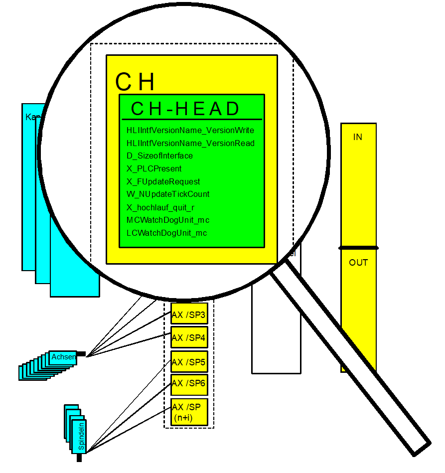 Management data of the channel-specific interface