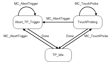 Zustandsgraph des Messkanals