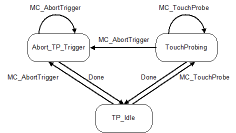 State diagram of the measuring channel