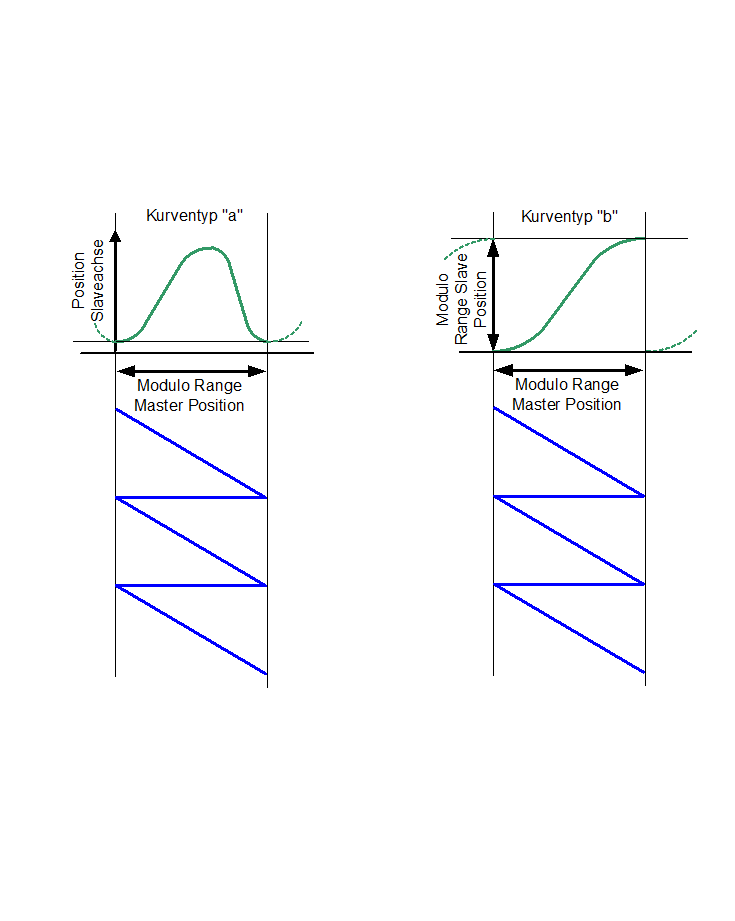 Quasi-mechanische Kopplung zw. Master- und Slaveposition mit Kurventypen a und b.