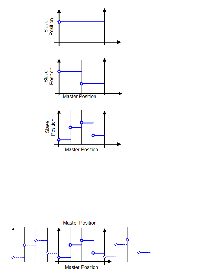 Interpolation point entries and associated master position intervals