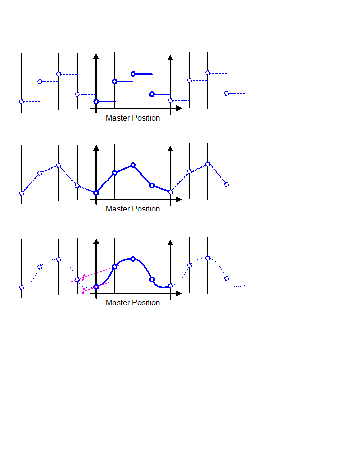 Interpolation types: "StepDirect"," Linear" and" Polynom_3"