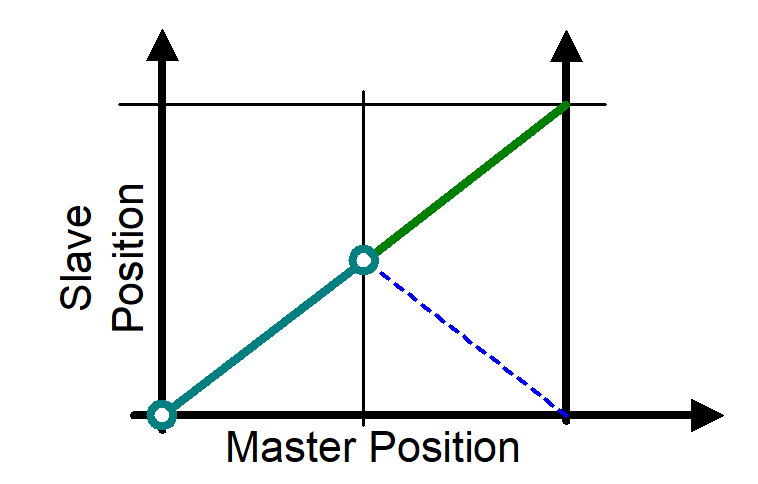 Einfachste mögliche lineare Kurve für endlos drehende Abarbeitung
