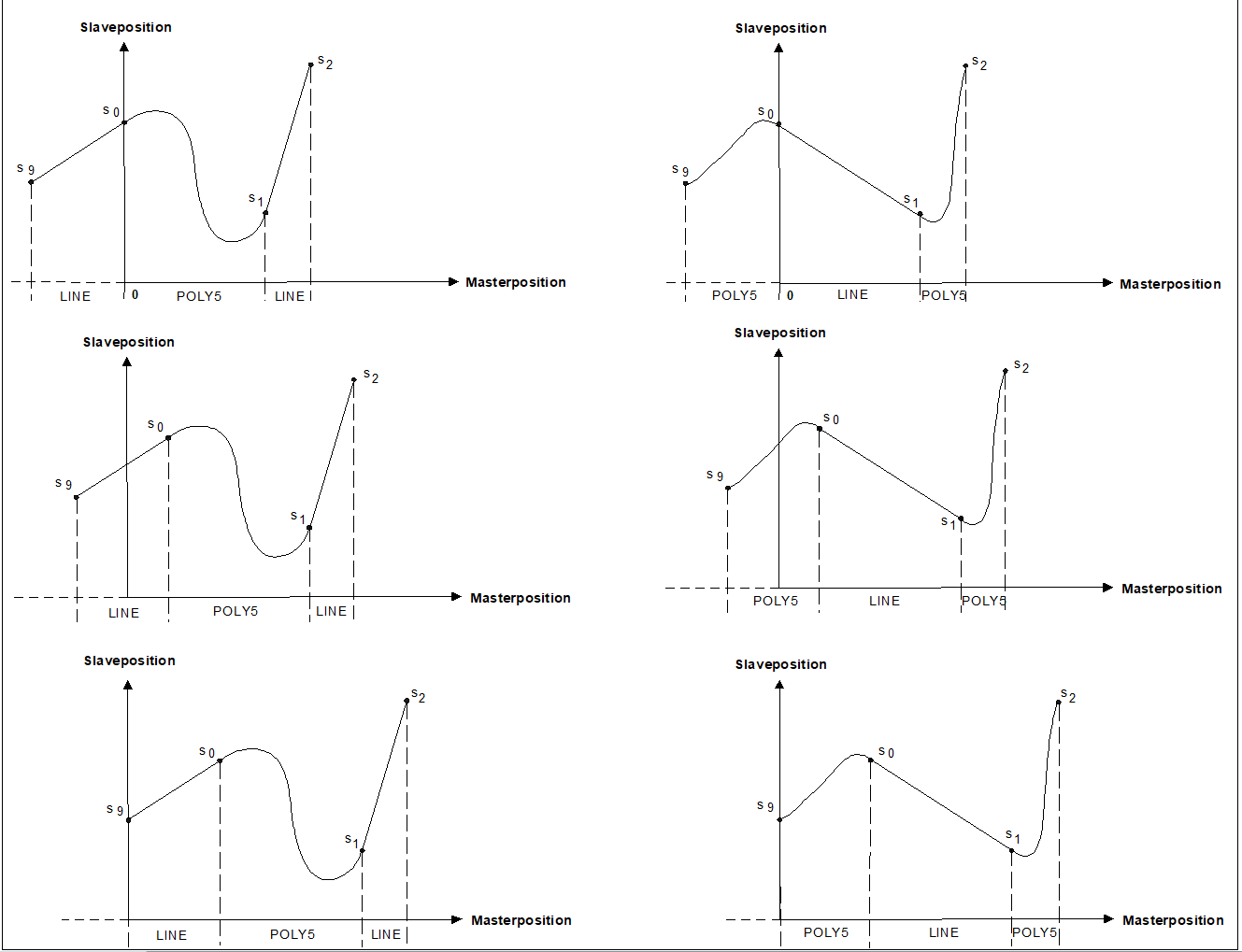 LINE-POLY5 und POLY5-LINE Abfolgen