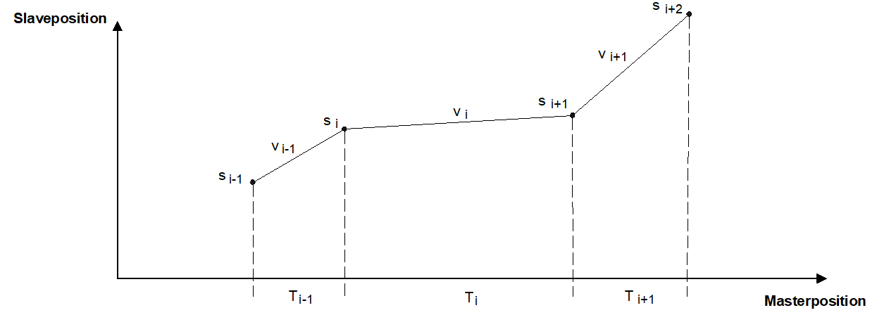 Master-slave intervals of a cam table
