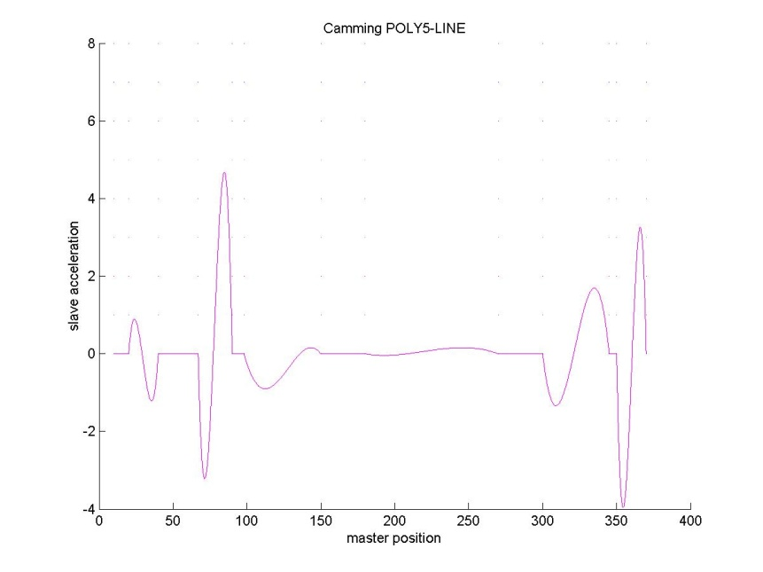 Example of cam with POLY5-LINE