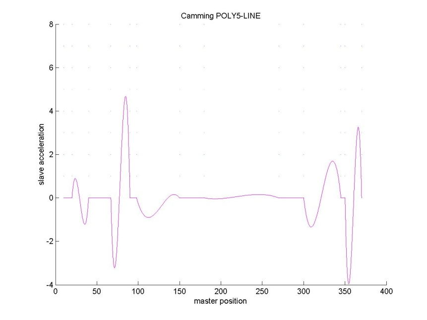 Beispiel für Cam mit POLY5-LINE