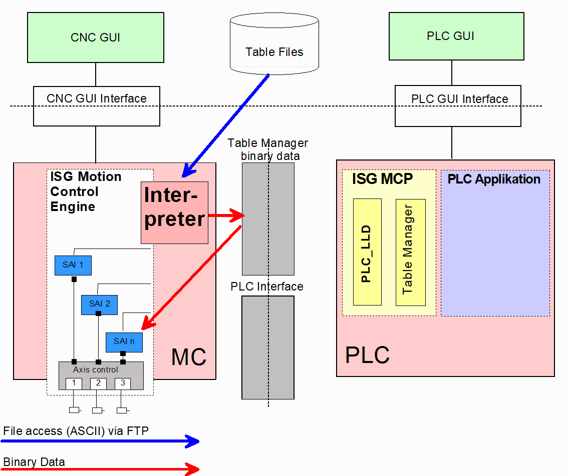 Integration of data retention for cam tables into the overall system