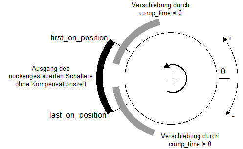 Auswirkung der Kompensationszeit auf Schaltzeitpunkte