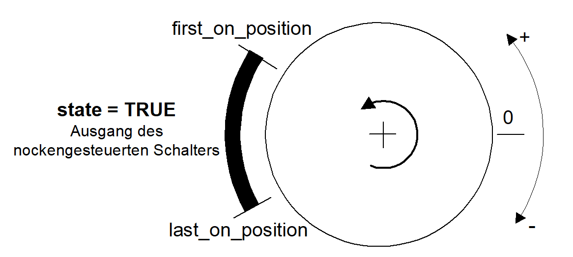 Verhalten von Ausgang „State“, wenn „FirstOnPosition“ < „LastOnPosition“