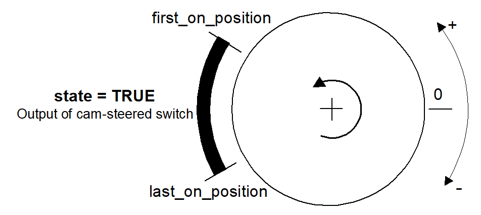 Behaviour of the "State" output when “FirstOnPosition” < “LastOnPosition”