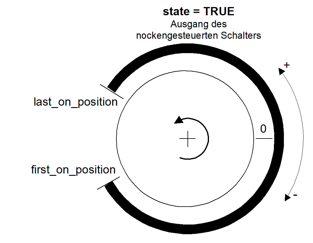 Verhalten von Ausgang „State“, wenn „FirstOnPosition“ > „LastOnPosition“