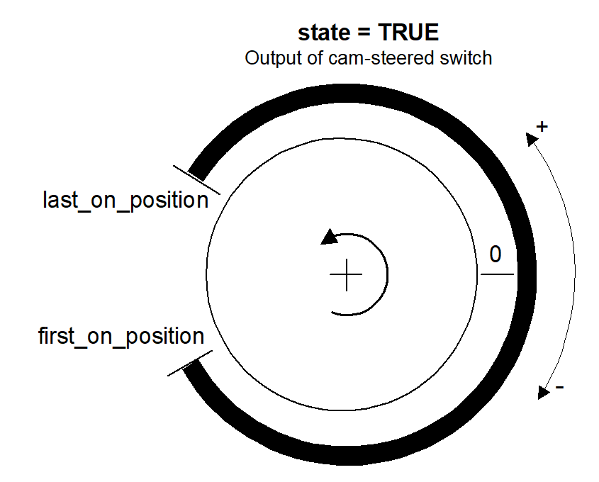 Behaviour of the "State" output when “FirstOnPosition” > “LastOnPosition”