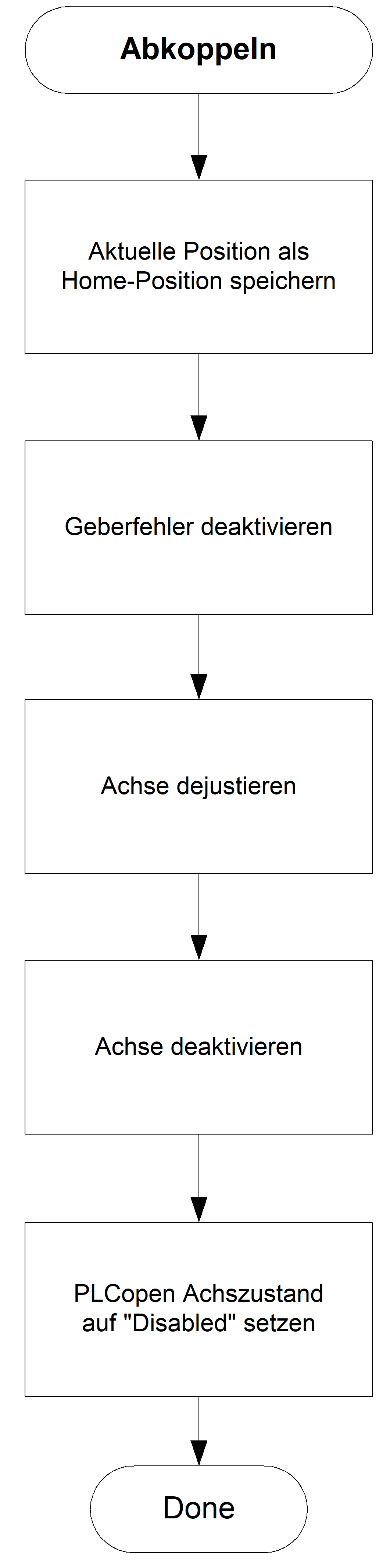 Ablaufdiagramm- Abkoppeln einer Achse