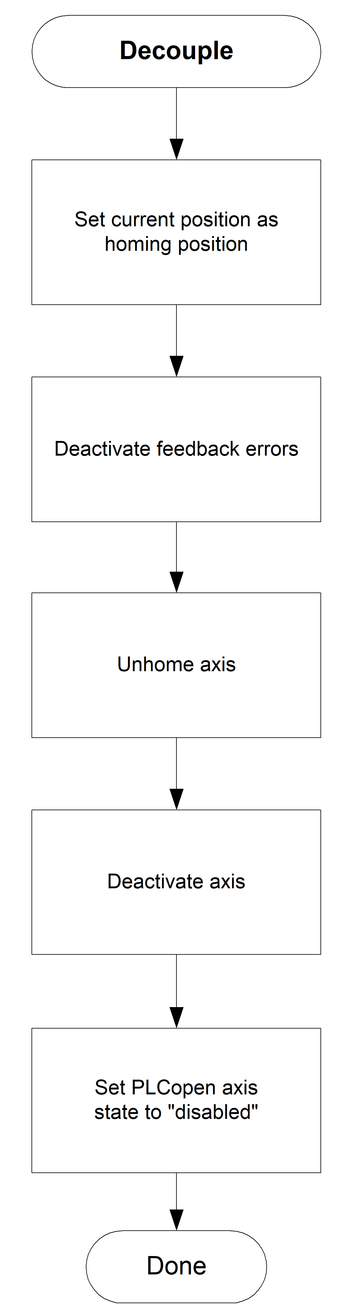 Flow chart - Decoupling an axis