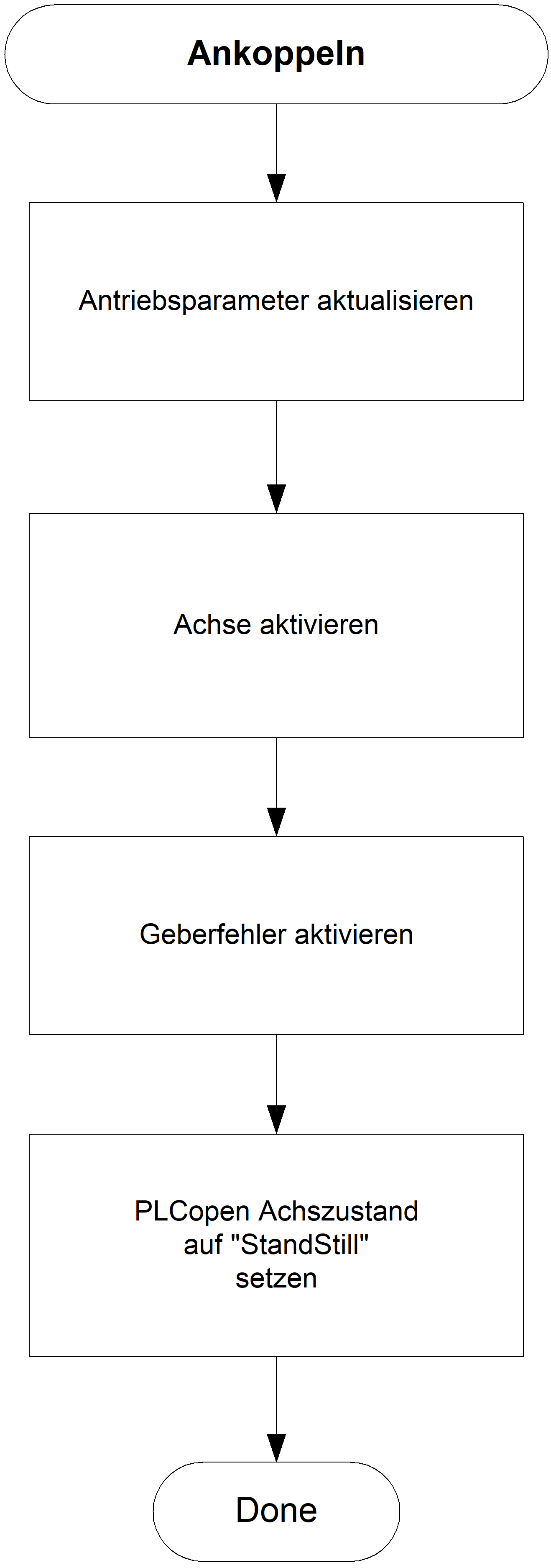 Ablaufdiagramm- Ankoppeln einer Achse