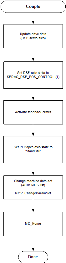 Flow chart - Coupling an axis