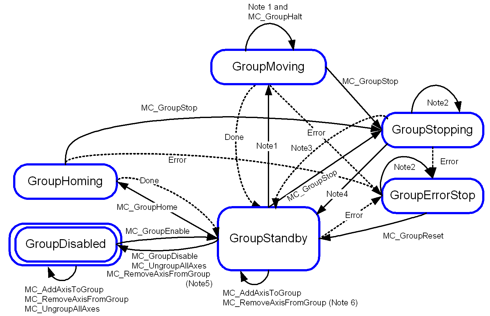 Axis group state diagram of PLCopen Part 4 specification