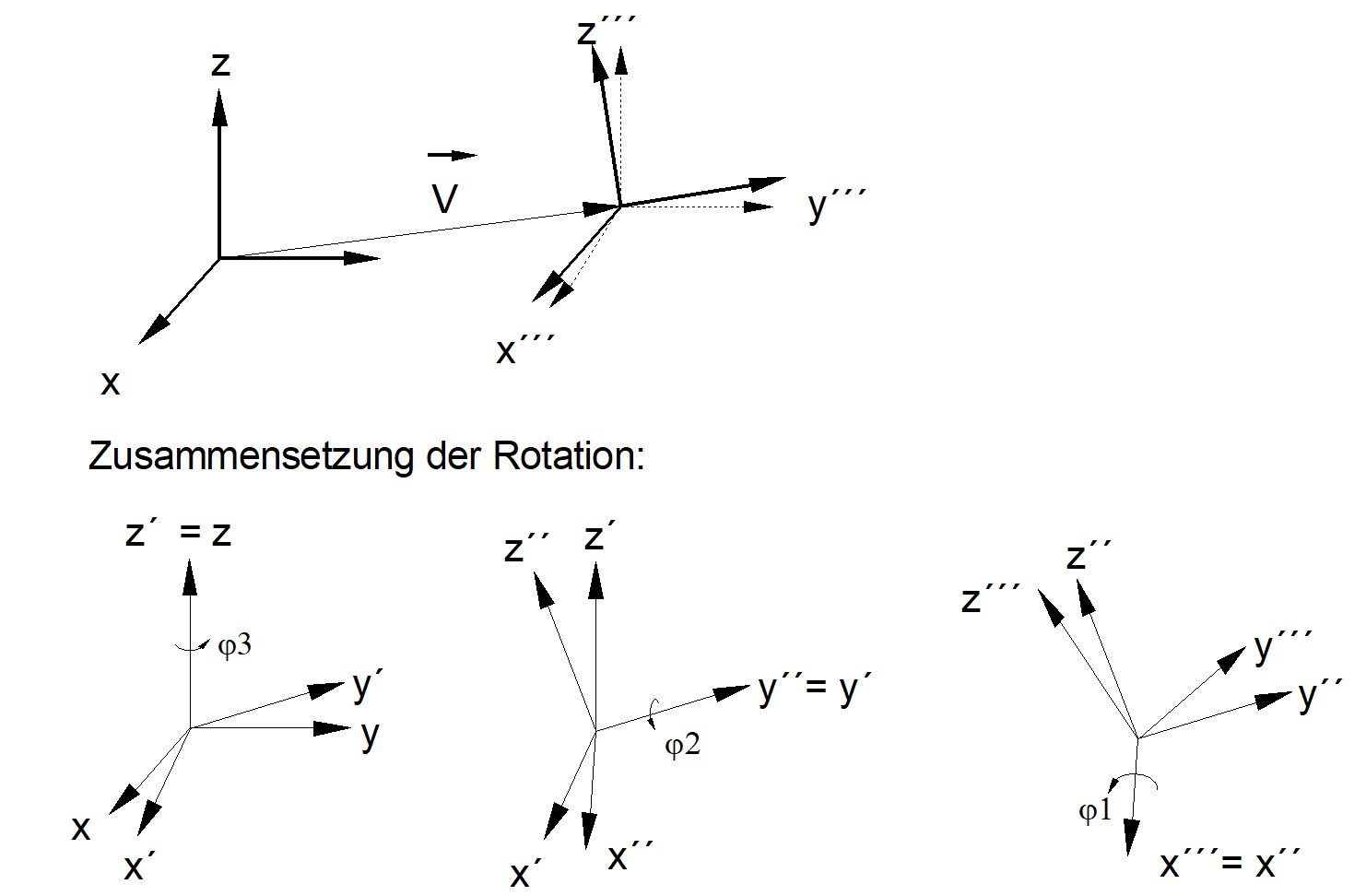 Zusammensetzung der Rotation