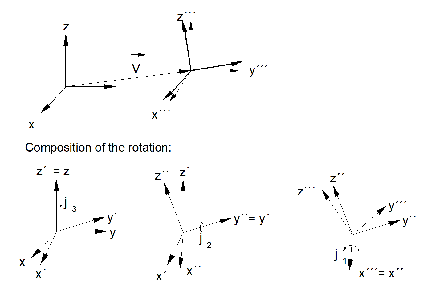 Composition of the rotation