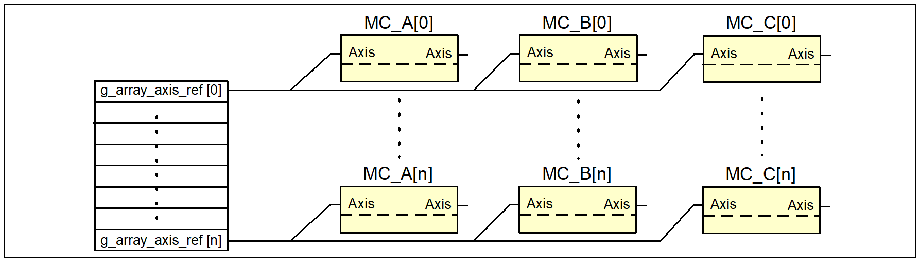 Assigning axis or axis group references to function blocks