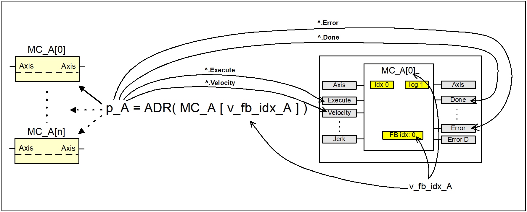 Zusammenhang von Funktionsblöcken und Visualisierung